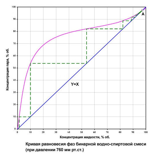 Дробная перегонка спирта сырца: этапы и правила проведения действий