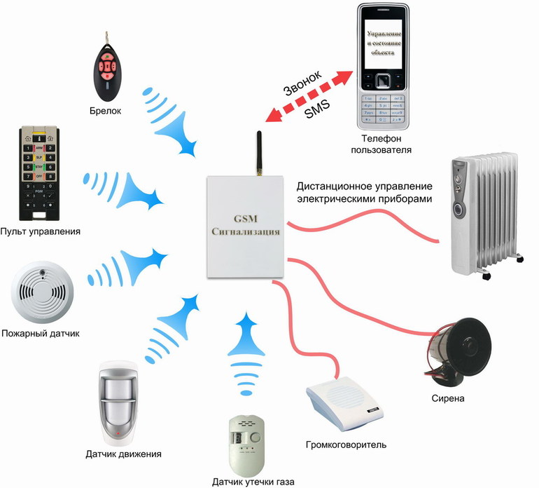 Принцип работы охранной GSM-сигнализация для гаража
