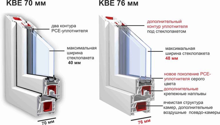 Производитель окна из профиля kbe 