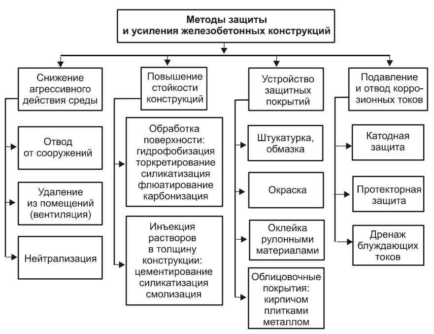 Конструктивная защита. Методы защиты каменных и бетонных конструкций. Способы защиты железобетонных конструкций от коррозии. Классификация способов усиления железобетонных конструкций. Методы усиления железобетонных конструкций.