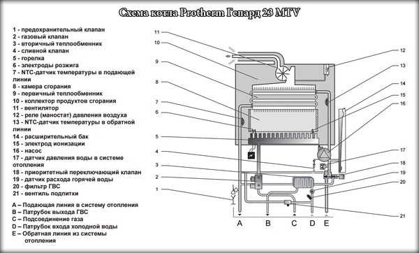 Где находится газовый клапан в котле протерм