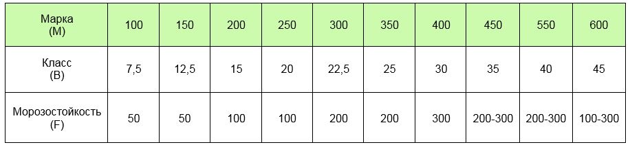 Морозостойкость и водонепроницаемость бетона. Марка бетона по морозостойкости f200. Бетон в25 марка по морозостойкости и водонепроницаемости. Марки бетона таблица по морозостойкости. Марка по морозостойкости f300.