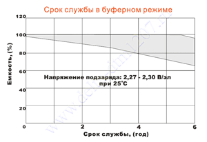 Режимы акб. Срок службы АКБ В буферном режиме. Автомобильный аккумулятор в буферном режиме. Заряд свинцового аккумулятора в буферном режиме. Буферный режим аккумулятора.