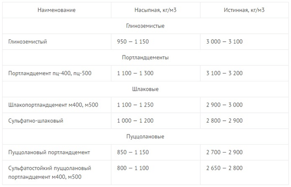 Плотность м400. Насыпная плотность цемента. Истинная плотность портландцемента. Цемент истинная и насыпная плотность. Насыпная плотность цемента м500.