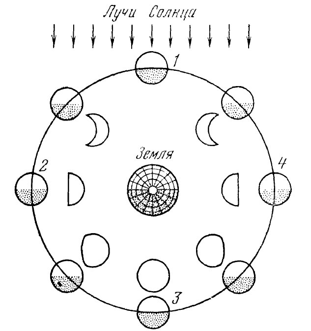 Схема лунных фаз