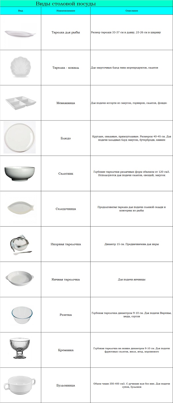 Виды посуды. Размеры тарелок для сервировки. Диаметр столовой тарелки. Диаметр тарелок для сервировки стола. Таблица посуды для сервировки.