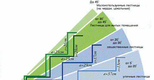 Расчет размеров элементов лестницы