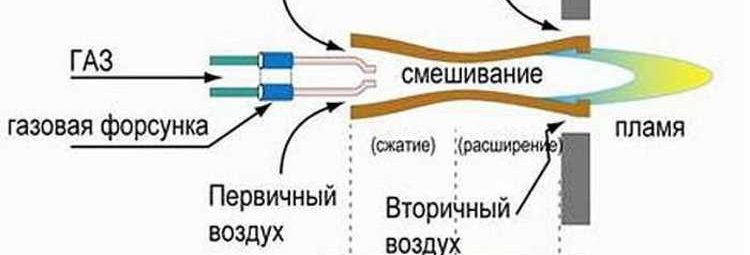 Вторичный воздух. Горелки с первичным и вторичным воздухом. Первичный и вторичный воздух в горелке. Первичный и вторичный воздух в газовой горелке. Первичный воздух в горелке.